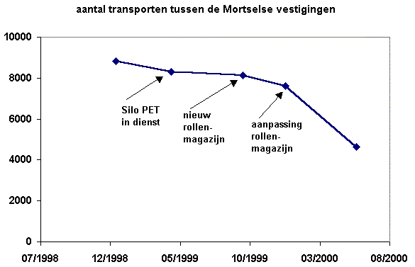 grafiek aantal transporten tussen de vestigingen