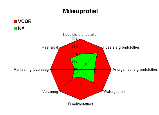 grafiek milieuprofiel