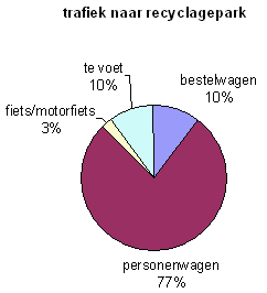 trafiek naar recyclagepark: 10% te voet; 10% bestelwagen; 77% auto;3% fiets/moto