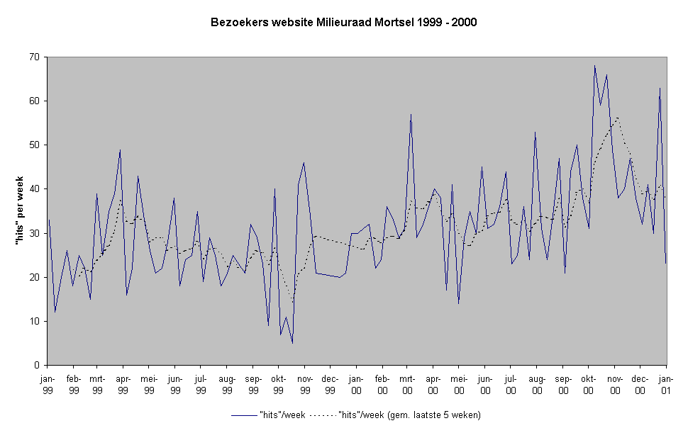 grafiek bezoekers website