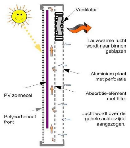 zonne-ventilator