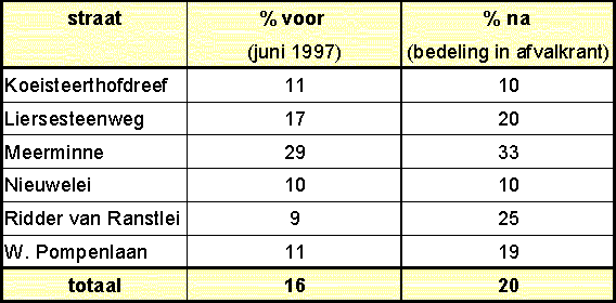 statistiek aantal broevenbussen met klever voor en na bedeling
